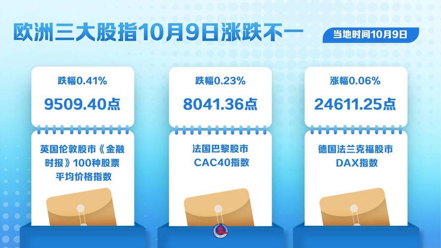 欧洲主要股指收盘涨跌不一