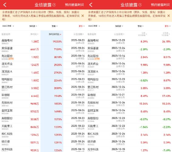 A股三季报业绩暖意足 电子有色金属等行业增长明显