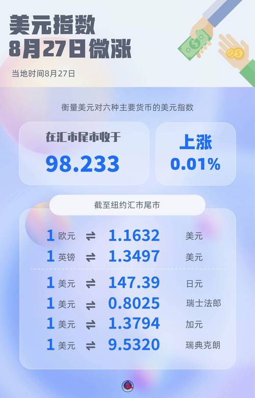 纽约汇市:美元指数三连涨 欧元触及8月以来低点