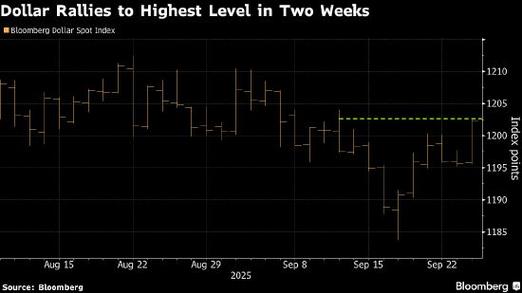 纽约汇市:美元指数三连涨 欧元触及8月以来低点