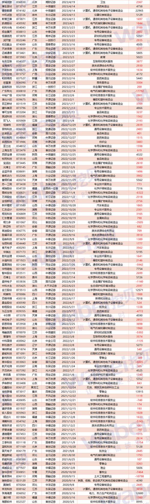 27家营收超10亿元!北交所公司三季报成绩亮眼!