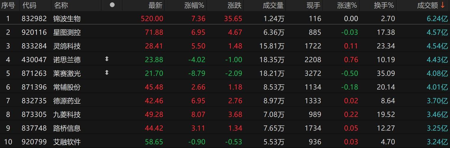 27家营收超10亿元!北交所公司三季报成绩亮眼!