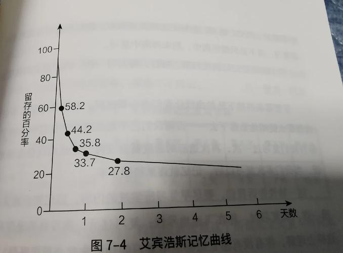 学习记忆曲线(记忆曲线原理)