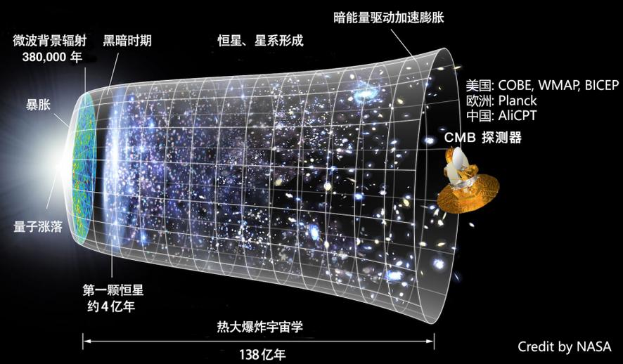 宇宙微波背景辐射(电视机雪花点与宇宙微波背景辐射)