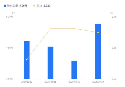 厦工股份股东厦门口行减持1%公司股份