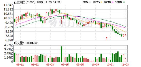 石药集团内幕交易风波背后 治理隐忧与业绩压力并存