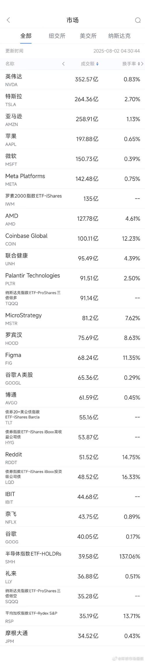 亚马逊股价四个交易日上涨12% 市值激增3000亿美元
