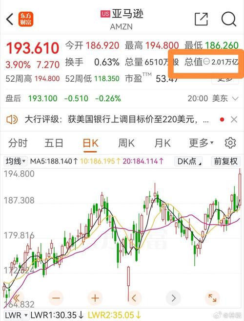 亚马逊股价四个交易日上涨12% 市值激增3000亿美元