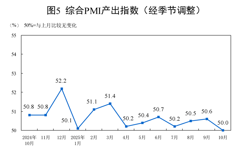10月份全球制造业PMI为49.7%