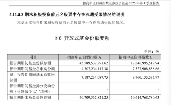 基民已经连续两个季度净申购招商中证白酒