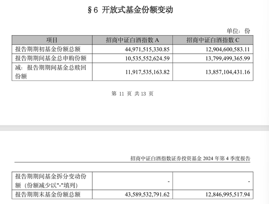 基民已经连续两个季度净申购招商中证白酒