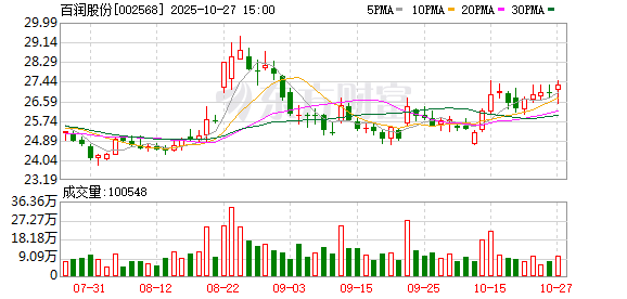 锐澳母公司百润股份前三季度实现营收22.7亿元