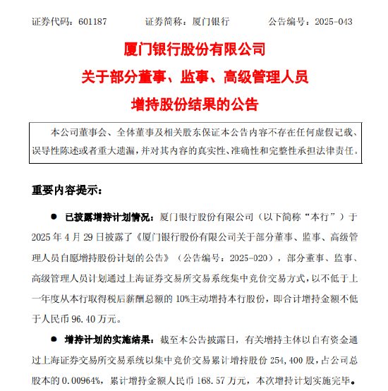 厦门银行:部分董监高完成增持本行股份,累计增持金额168.57万元