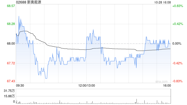 新奥能源:4.05万份新奥能源购股权已失效