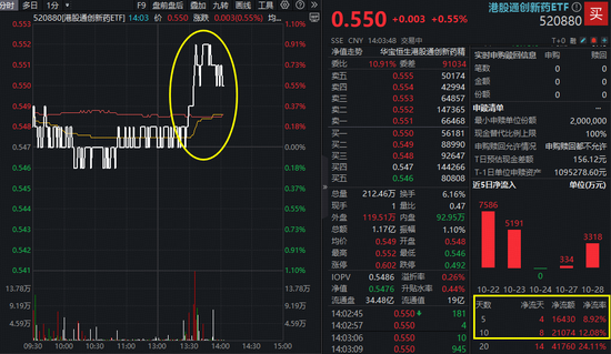 多头涌入?港股通创新药ETF(520880)午后直线拉升!近10日大举吸金逾2亿元