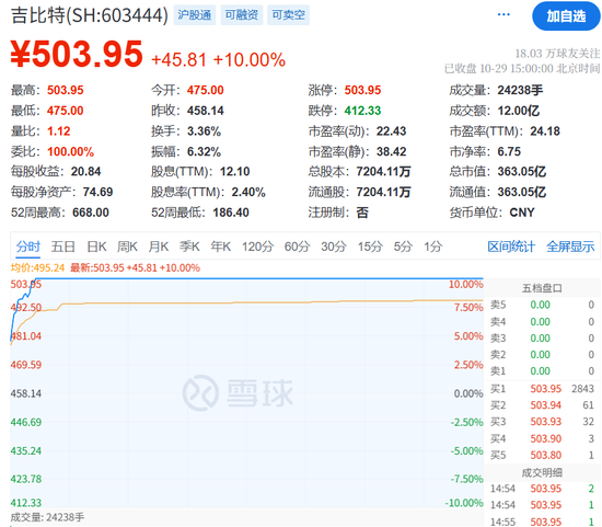爽了!4.3亿分红点燃“游戏茅”第二春,董事长拿走1.28亿