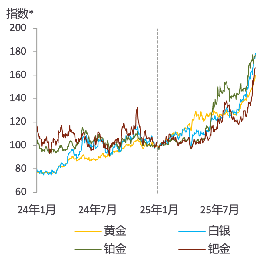 Metals Focus:预计2026年黄金价格将继续上涨
