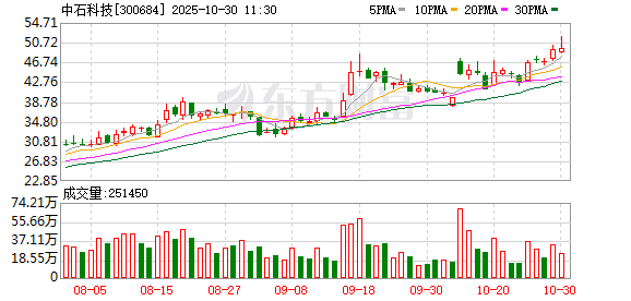 中石科技第三季度归母净利润为1.3亿元，同比上升87.7%