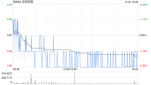 深圳控股附属有意转让深圳晶华显示电子70%股权