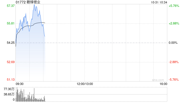 港股“锂电双雄”再掀升势,赣锋锂业、天齐锂业涨超5%