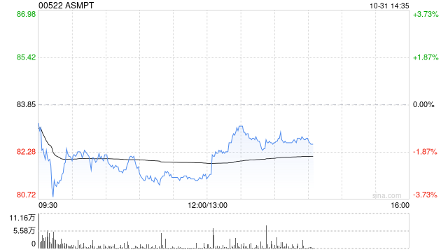 里昂:升ASMPT目标价至95港元 维持“跑赢大市”评级