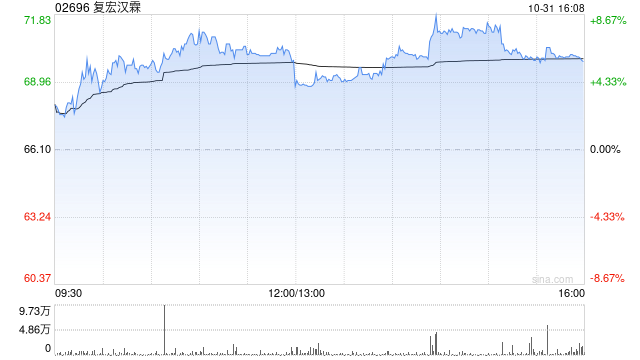 高盛:下一代IO-ADC有望引领复宏汉霖全球化管线布局 首予“买入”评级 目标价100.70港元