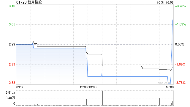 恒月控股进一步购入约6.12个单位的比特币 斥资约524.2万港元