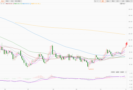 美元指数持续反弹 欧元瑞郎跌幅最大