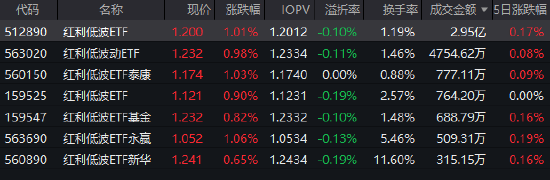 震荡蓄势中!红利低波ETF(512890)十大重仓股全线飘红 近20个交易日逆势吸金近37亿!