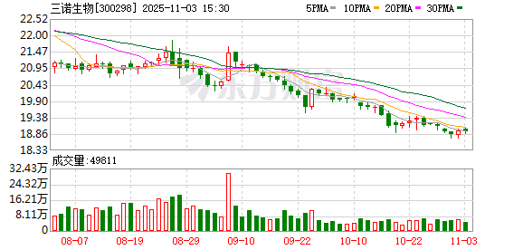 三诺生物:累计回购公司股份6827500股