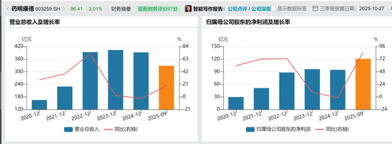 药明康德上演业绩 “大反弹”,“胡润富豪”李革秀没秀财技?