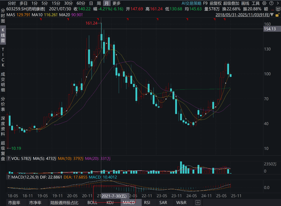 药明康德上演业绩 “大反弹”,“胡润富豪”李革秀没秀财技?