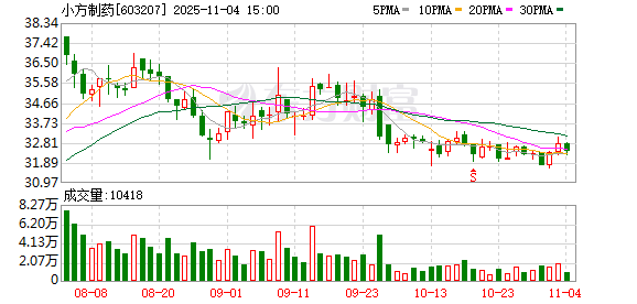 小方制药:2025年10月31日公司股东人数是13364户
