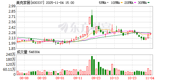 美克家居:累计回购公司股份179万股
