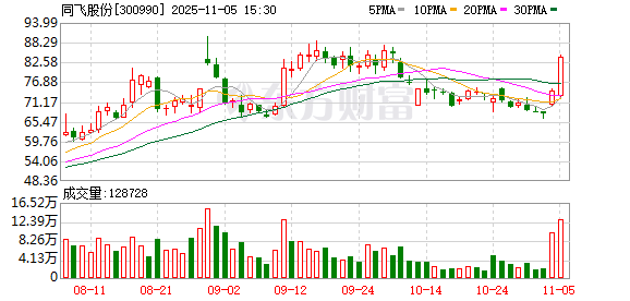 同飞股份:公司业务情况请以公司在指定信息披露媒体披露的定期报告为准