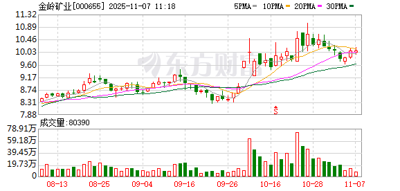 金岭矿业:公司控股子公司喀什金岭球团有限公司可以加工生产钒钛球团矿