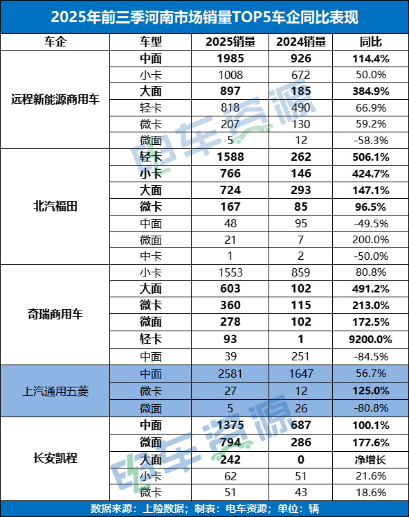 独家!五菱逐鹿中原为何不敌远程、福田和开瑞?